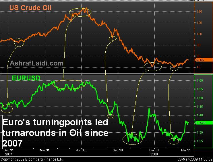 EUR Oil Mar 26 EURUSD and Oil - EUR Oil Mar 26 (Chart 1)
